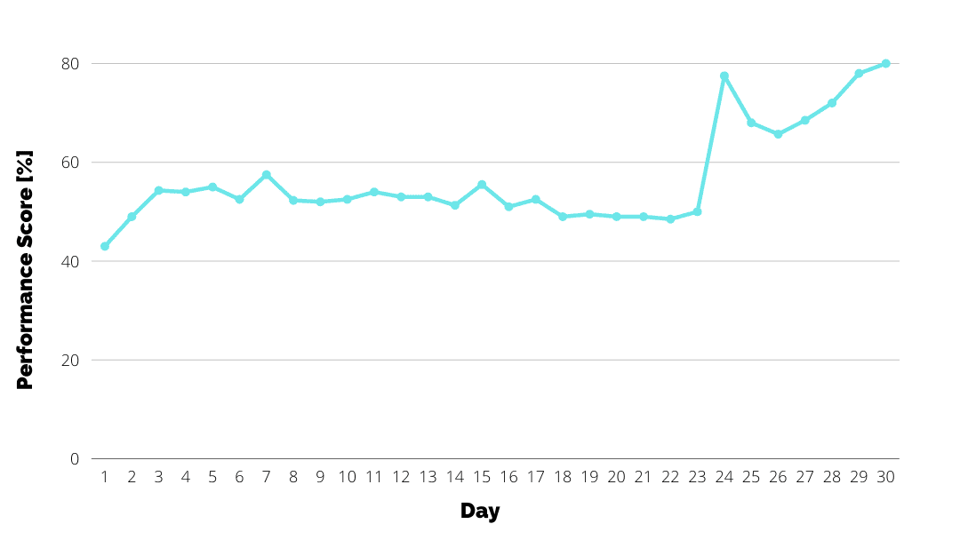 nexcess review using google performance score to measure speed of website on desktop