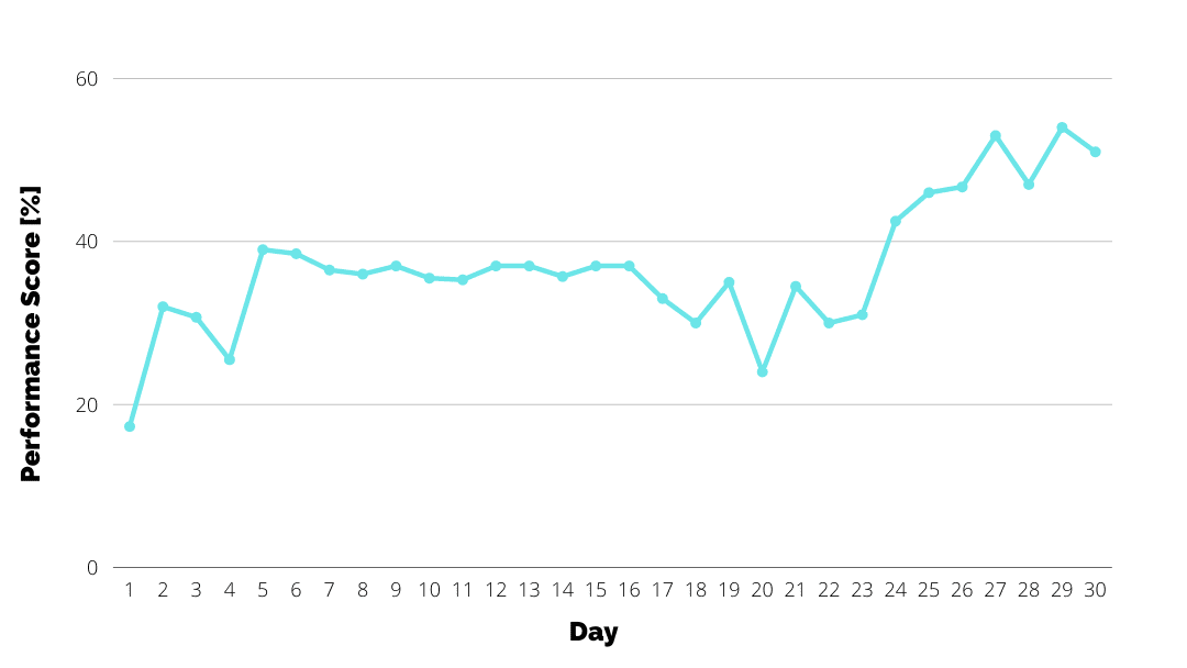nexcess review using google performance score to measure speed of website on mobile