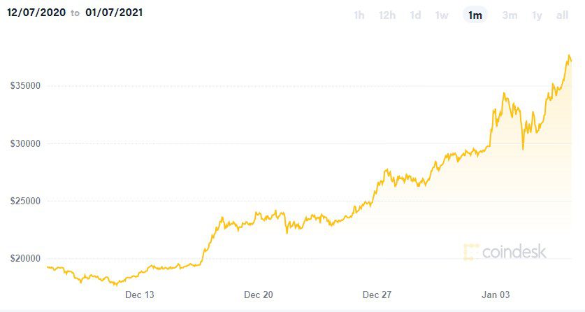 bitcoin-above-37000-usd bitcoin above 37000 us dollars on January 7