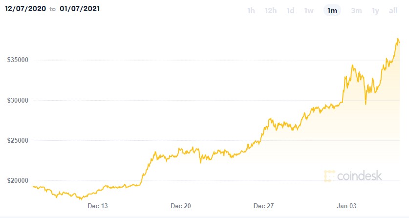 bitcoin above 37000 us dollars on January 7